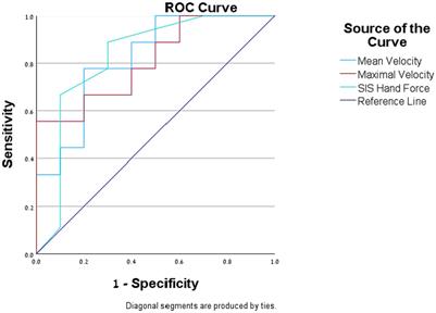 Correlation between kinetic and kinematic measures, clinical tests and subjective self-evaluation questionnaires of the affected upper limb in people after stroke
